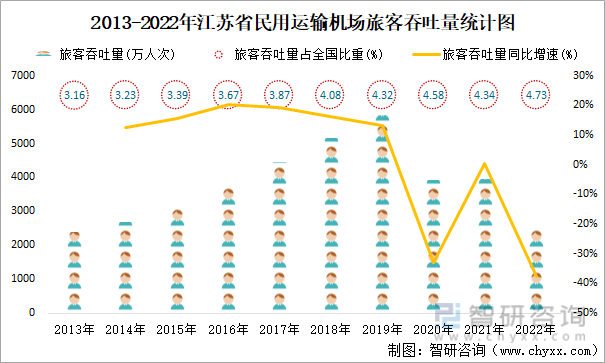 2013-2022年江苏省民用运输机场旅客吞吐量统计图