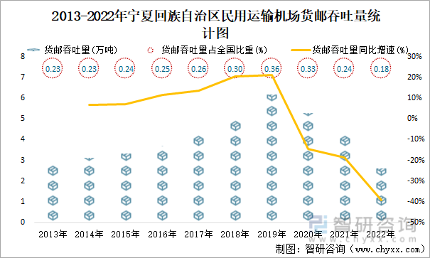 2013-2022年宁夏回族自治区民用运输机场货邮吞吐量统计图