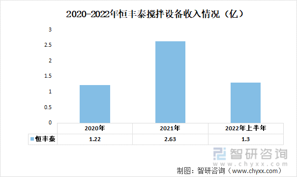 2020-2022年恒丰泰搅拌设备收入情况（亿）