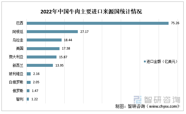 2022年中国牛肉主要进口来源国统计情况