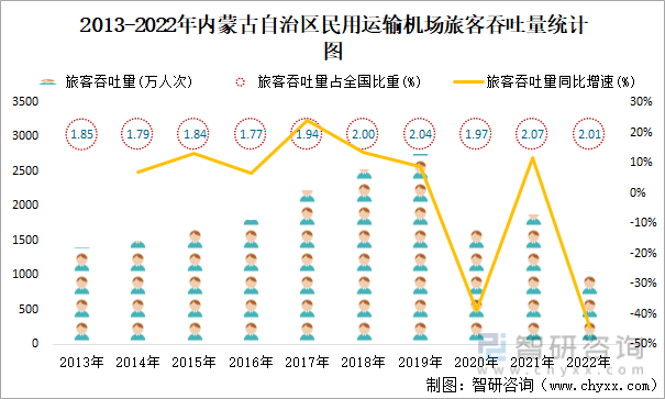2013-2022年内蒙古自治区民用运输机场旅客吞吐量统计图