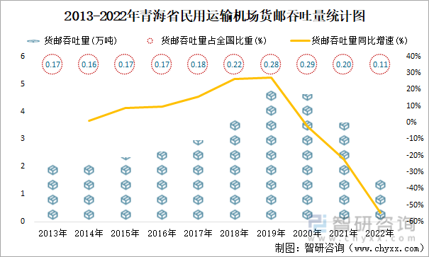 2013-2022年青海省民用运输机场货邮吞吐量统计图