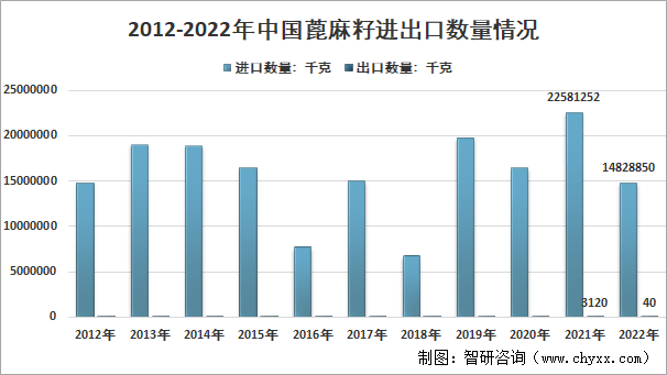 2012-2022年中国蓖麻籽进出口数量情况