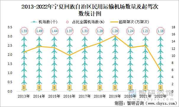 2013-2022年宁夏回族自治区民用运输机场数量及起驾次数统计图