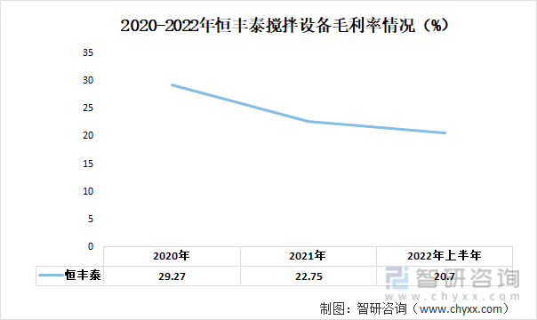 2020-2022年恒丰泰搅拌设备毛利率情况（%）