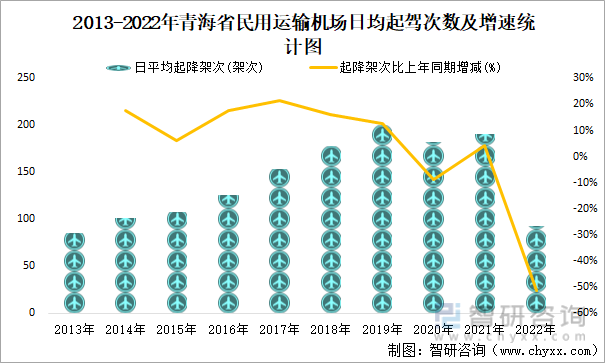2013-2022年青海省民用运输机场日均起驾次数及增速统计图