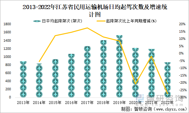2013-2022年江苏省民用运输机场日均起驾次数及增速统计图
