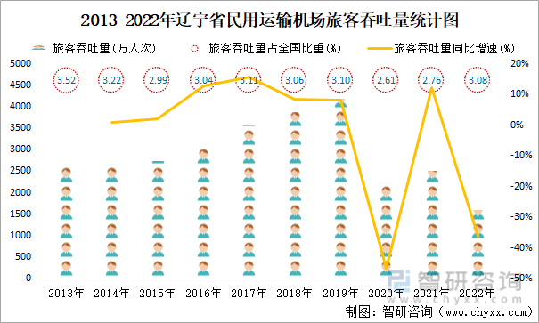 2013-2022年辽宁省民用运输机场旅客吞吐量统计图