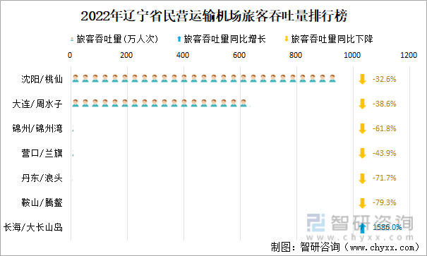 2022年辽宁省民营运输机场旅客吞吐量排行榜