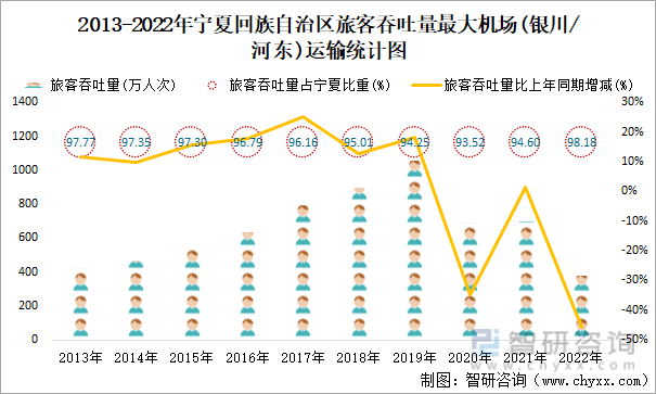 2013-2022年宁夏回族自治区旅客吞吐量最大机场(银川/河东)运输统计图