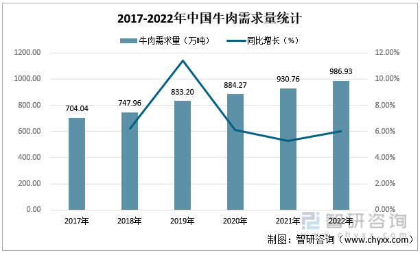 2017-2022年中国牛肉需求量统计