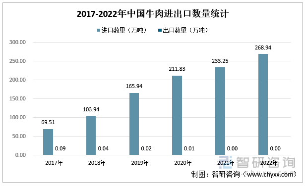 2017-2022年中国牛肉进出口数量统计