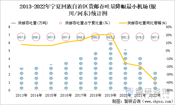 2013-2022年宁夏回族自治区货邮吞吐量降幅最小机场(银川/河东)统计图