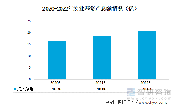 2020-2022年宏业基资产总额情况（亿）