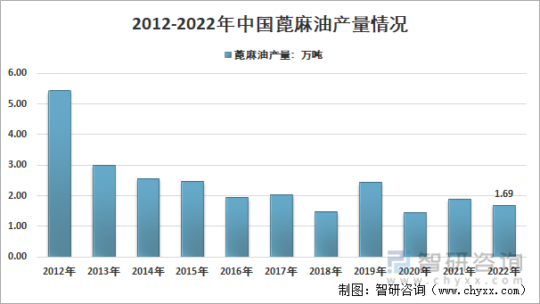 2012-2022年中国蓖麻油产量情况