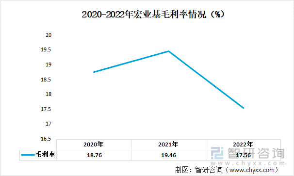 2020-2022年宏业基毛利率情况（%）