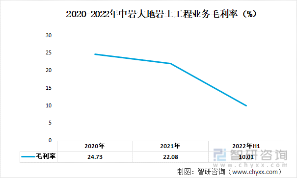 2020-2022年中岩大地岩土工程业务毛利率（%）