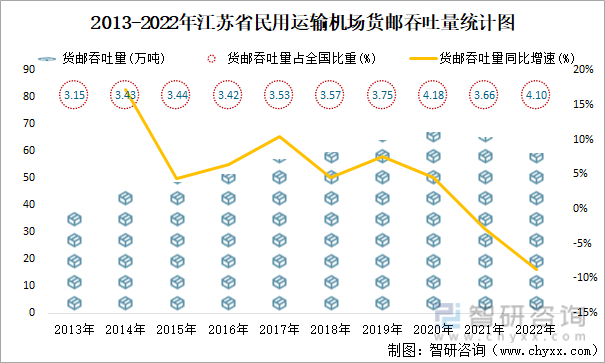 2013-2022年江苏省民用运输机场货邮吞吐量统计图