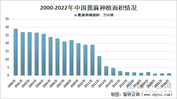 2000-2022年中国蓖麻种植面积情况