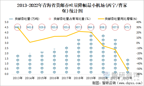 2013-2022年青海省货邮吞吐量降幅最小机场(西宁/曹家堡)统计图
