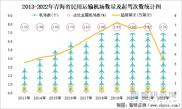 2013-2022年青海省民用运输机场数量及起驾次数统计图