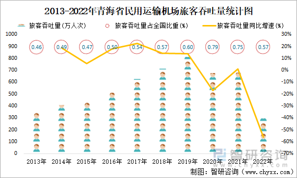2013-2022年青海省民用运输机场旅客吞吐量统计图