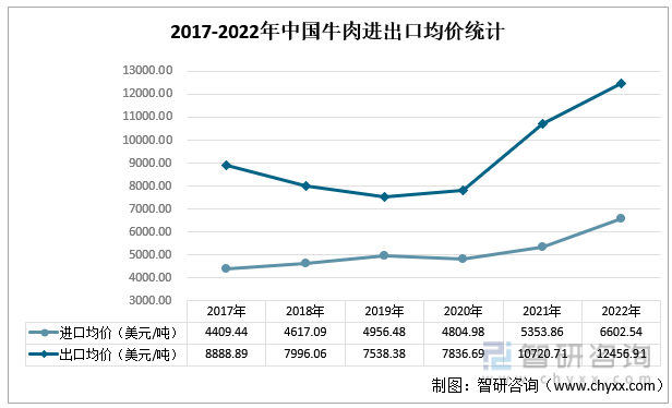 2017-2022年中国牛肉进出口均价统计