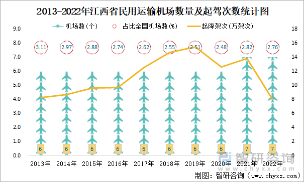 2013-2022年江西省民用运输机场数量及起驾次数统计图