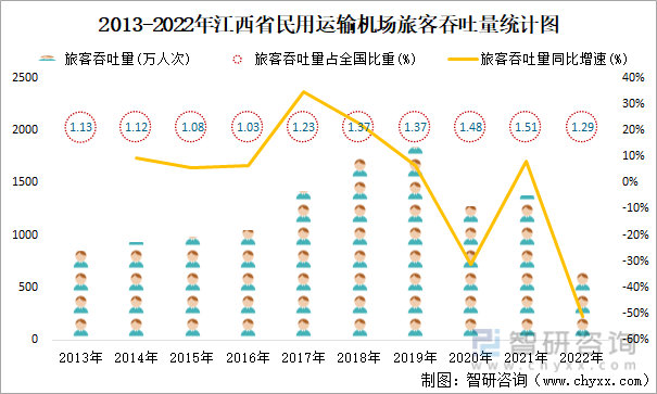 2013-2022年江西省民用运输机场旅客吞吐量统计图