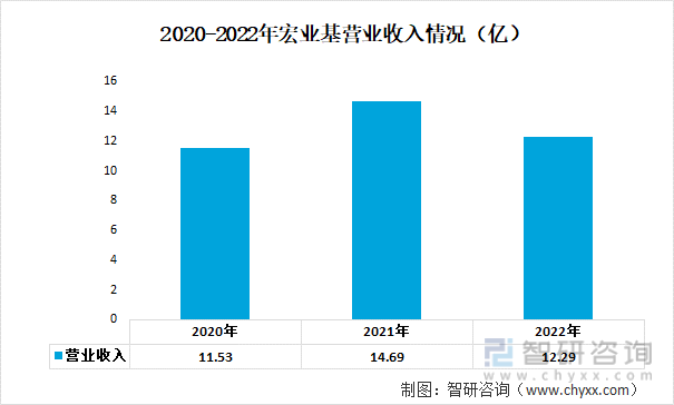 2020-2022年宏业基营业收入情况（亿）