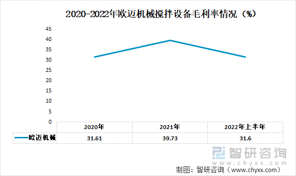2020-2022年欧迈机械搅拌设备毛利率情况（%）