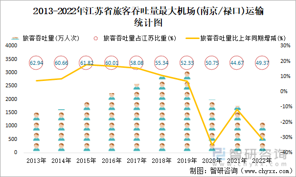 2013-2022年江苏省旅客吞吐量最大机场(南京/禄口)运输统计图