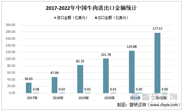 2017-2022年中国牛肉进出口金额统计
