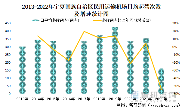 2013-2022年宁夏回族自治区民用运输机场日均起驾次数及增速统计图