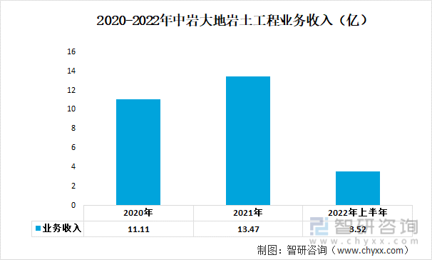 2020-2022年中盐大地岩土工程业务收入（亿）