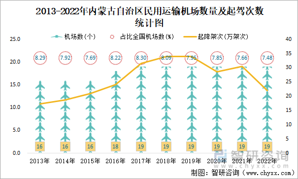2013-2022年内蒙古自治区民用运输机场数量及起驾次数统计图