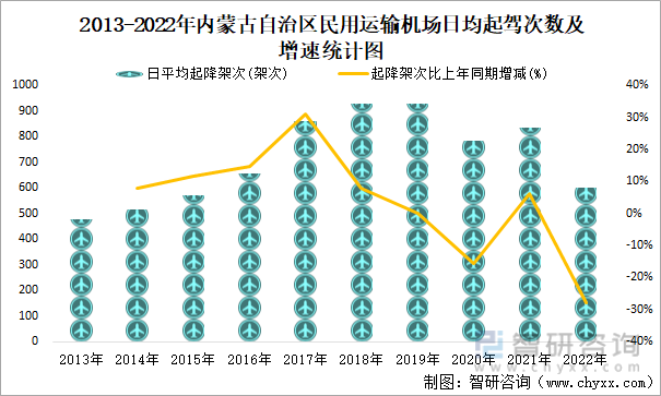 2013-2022年内蒙古自治区民用运输机场日均起驾次数及增速统计图