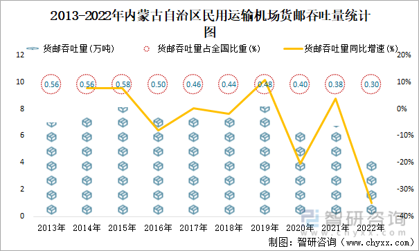 2013-2022年内蒙古自治区民用运输机场货邮吞吐量统计图