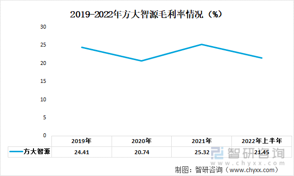 2019-2022年方大智源毛利率情况（%）