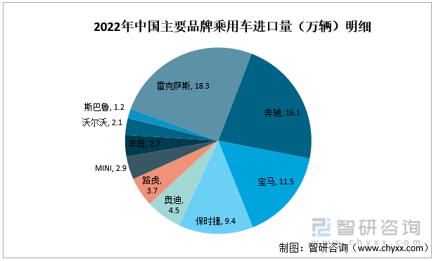 2022年中国主要品牌乘用车进口量（万辆）明细