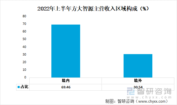 2022年上半年方大智源主营收入区域构成（%）