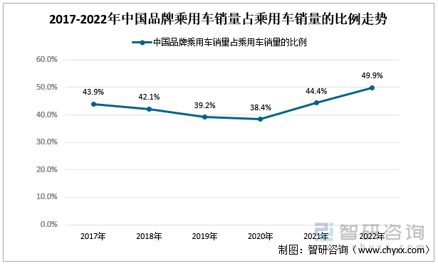 2017-2022年中国品牌乘用车销量占乘用车销量的比例走势
