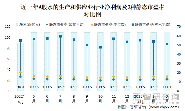 近一年A股水的生產(chǎn)和供應(yīng)業(yè)行業(yè)凈利潤及3種靜態(tài)市盈率對比圖