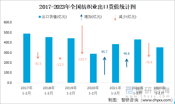 2017-2023年全国纺织业出口货值统计图