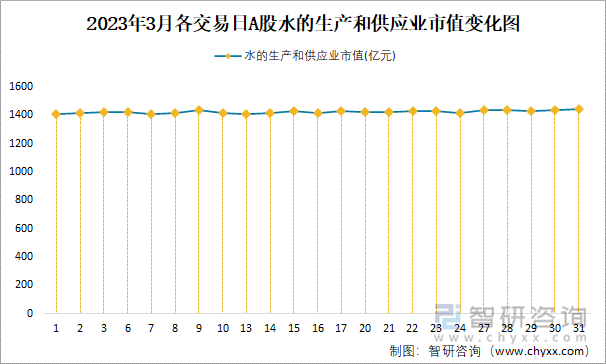 2023年3月各交易日A股水的生產(chǎn)和供應(yīng)業(yè)市值變化圖