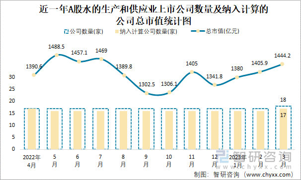 近一年A股水的生產(chǎn)和供應(yīng)業(yè)上市公司數(shù)量及納入計算的公司總市值統(tǒng)計圖