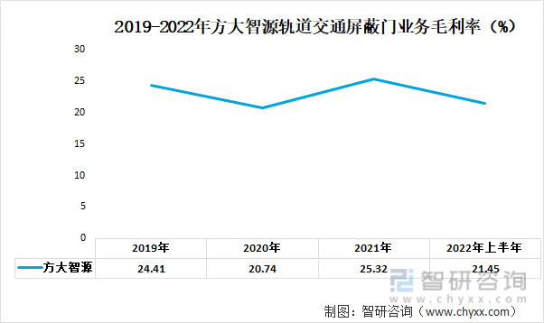 2019-2022年方大智源轨道交通屏蔽门业务毛利率（%）