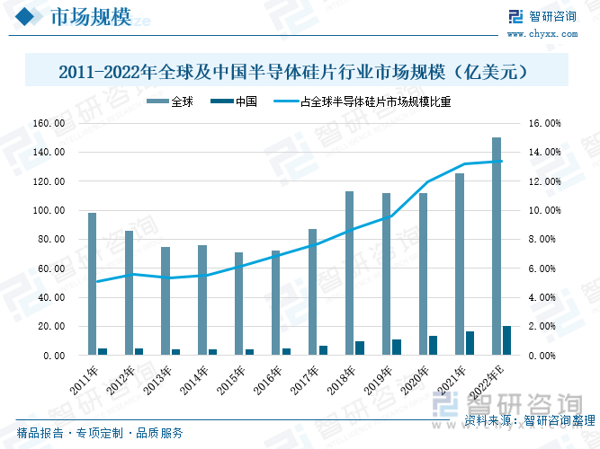 近年来全球半导体硅片行业市场规模呈波动增长走势，根据统计数据显示，2021年全球半导体硅片市场规模达到125.45亿美元，增速12.30%，比2011年全球半导体硅片市场规模增加27.45亿美元。根据SEMI统计，2011至2014年期间，中国大陆半导体硅片市场规模占全球比重仅在5%至5.5%之间，随着近年来我国半导体硅片行业迅速发展，国内市场规模增速高过全球平均增速，中国大陆半导体硅片市场规模在2019年至2021年连续超过10亿美元市场规模，分别达到10.71 亿美元、13.35亿美元和16.56亿美元。同时，中国大陆半导体硅片市场规模占全球半导体硅片市场规模的比例也逐年上涨，2021年中国大陆半导体硅片市场规模占全球比重达到13.2%，比2011年提升了8个百分点。按照当前全球及国内的半导体硅片市场规模扩张形势，预计2022年全球半导体硅片行业市场规模将达到150.2亿美元，中国大陆半导体硅片市场规模有望突破20亿美元，我国占据全球半导体硅片市场规模比重将继续提升。