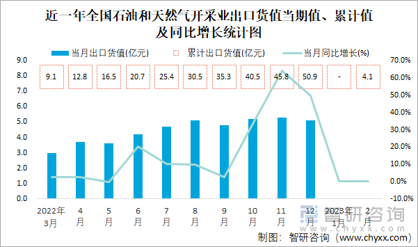 近一年全国石油和天然气开采业出口货值当期值、累计值及同比增长统计图