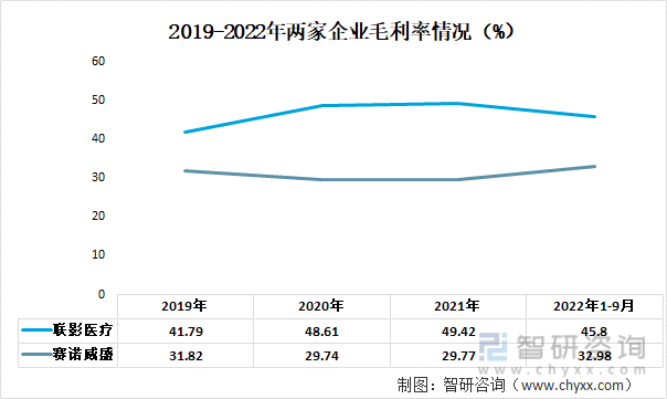 2019-2022年两家企业毛利率情况（%）
